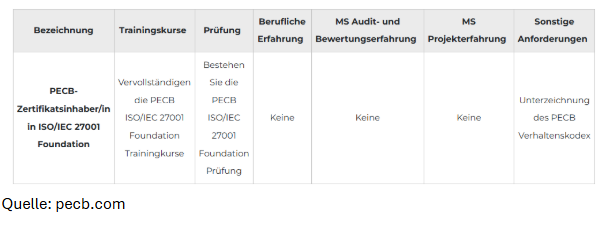 ISO-27001-Foundation-Kurs-PECB-zertifiziert