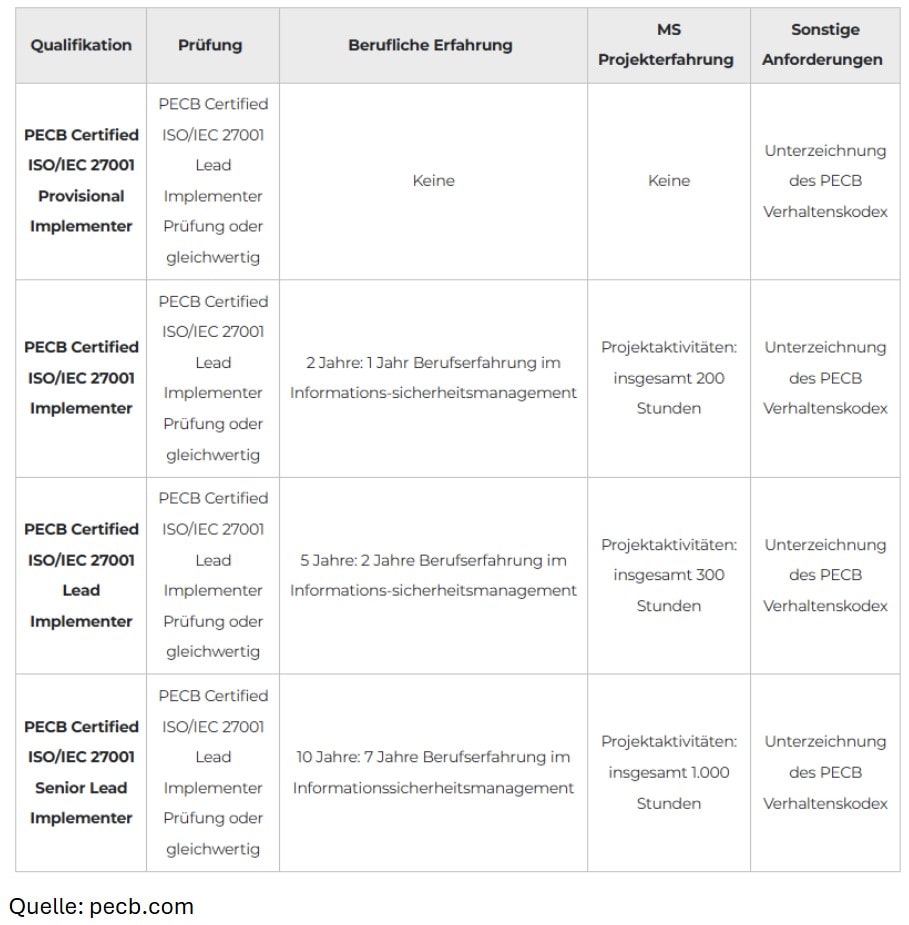 ISO/IEC 27001 Lead Implementer - PECB zertifiziert